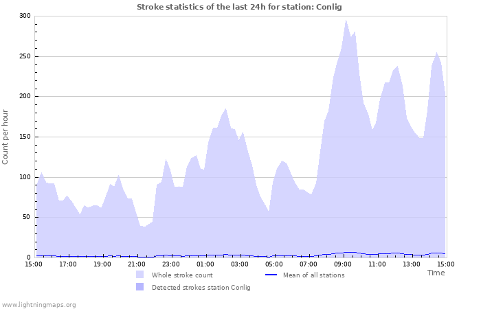 Grafikonok: Stroke statistics