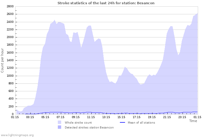 Grafikonok: Stroke statistics