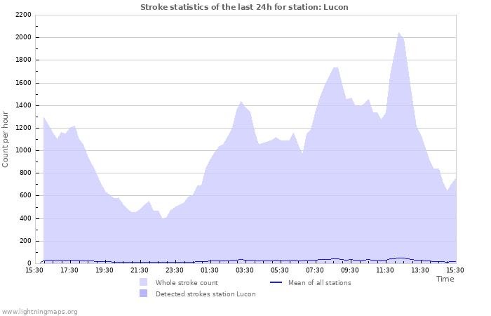 Grafikonok: Stroke statistics