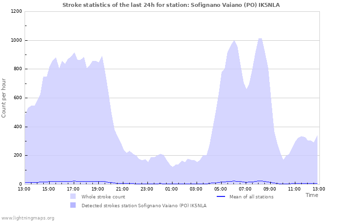 Grafikonok: Stroke statistics