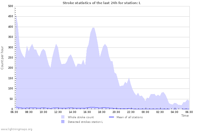 Grafikonok: Stroke statistics