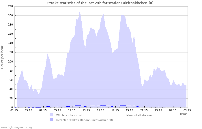 Grafikonok: Stroke statistics