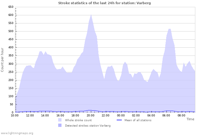 Grafikonok: Stroke statistics