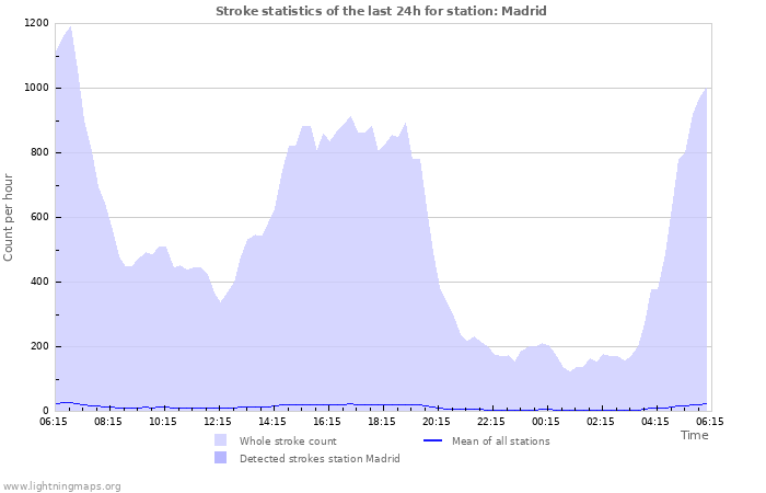 Grafikonok: Stroke statistics