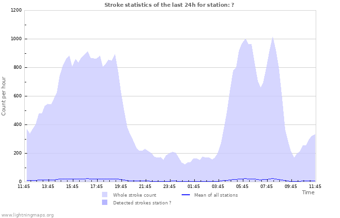 Grafikonok: Stroke statistics