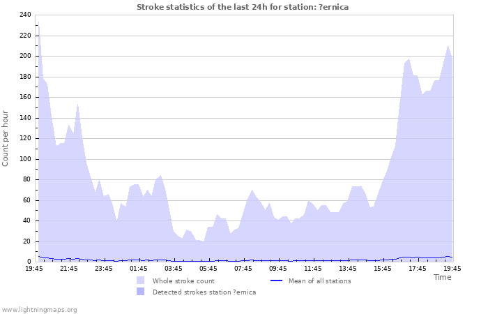 Grafikonok: Stroke statistics