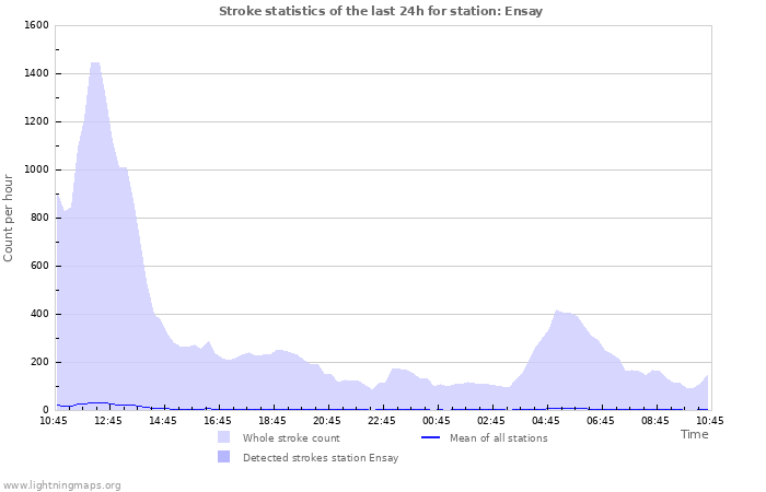 Grafikonok: Stroke statistics