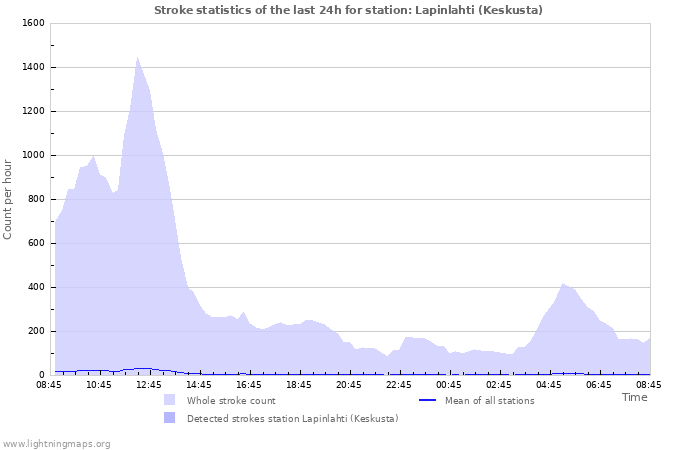 Grafikonok: Stroke statistics