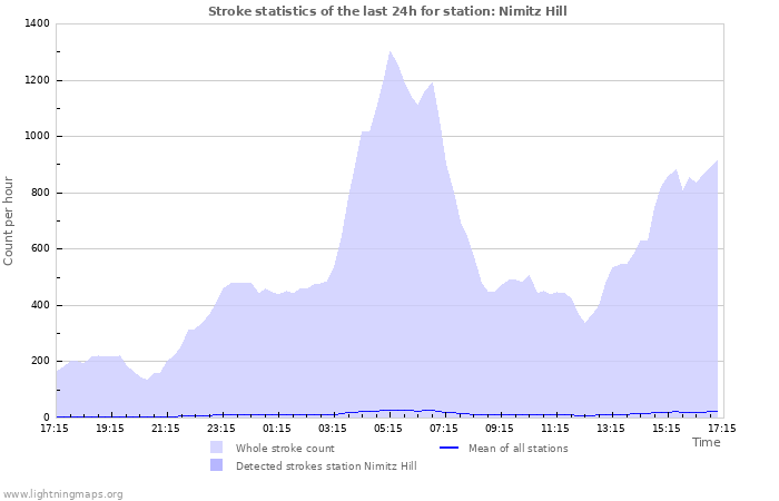 Grafikonok: Stroke statistics