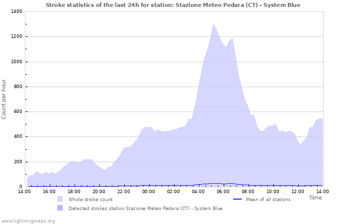 Grafikonok: Stroke statistics