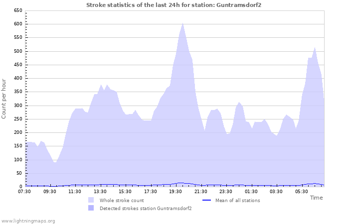 Grafikonok: Stroke statistics