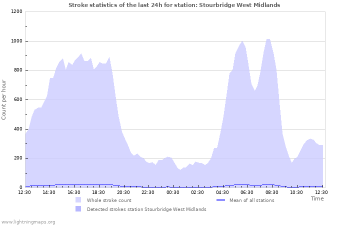 Grafikonok: Stroke statistics