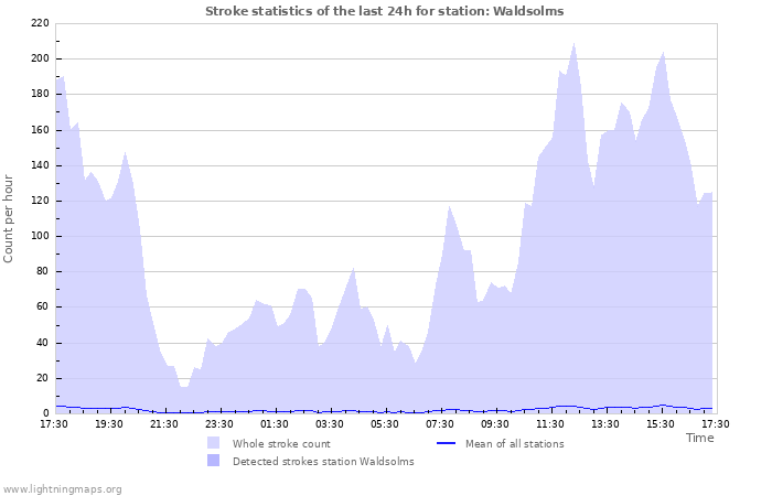 Grafikonok: Stroke statistics