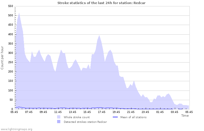 Grafikonok: Stroke statistics