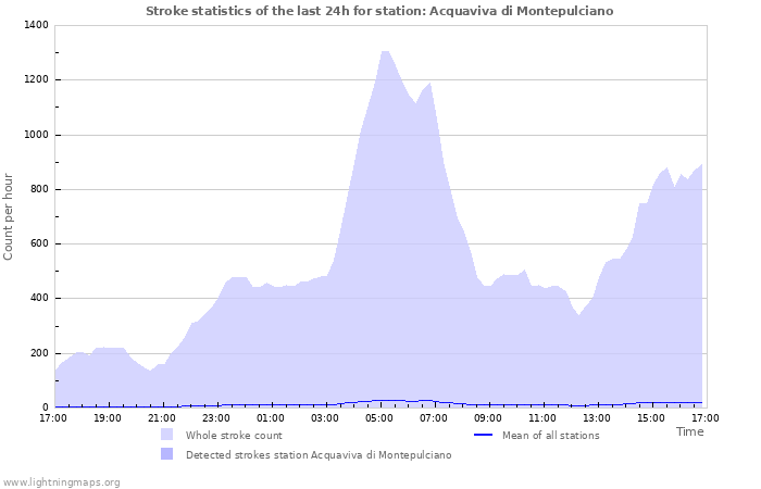 Grafikonok: Stroke statistics