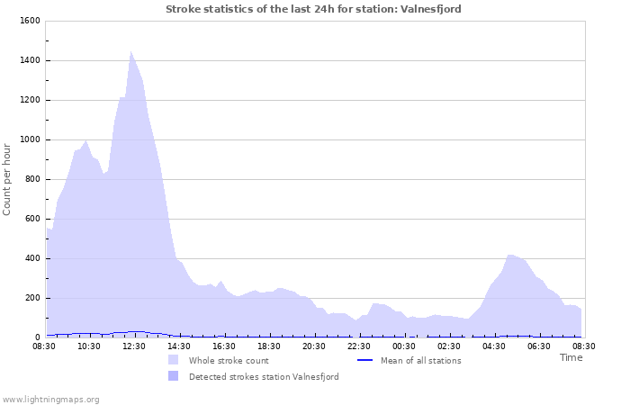 Grafikonok: Stroke statistics