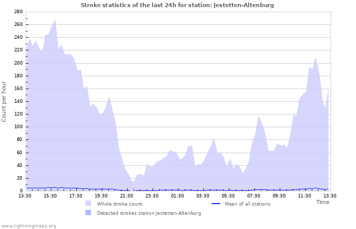 Grafikonok: Stroke statistics