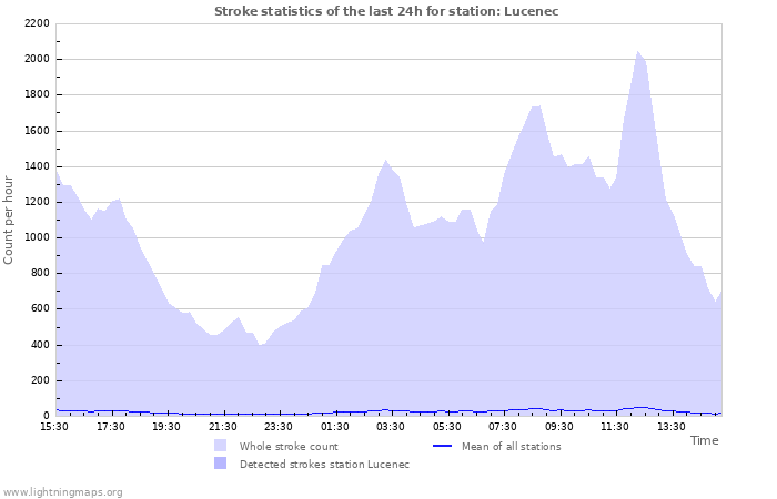 Grafikonok: Stroke statistics