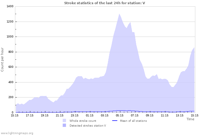 Grafikonok: Stroke statistics