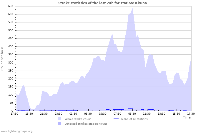 Grafikonok: Stroke statistics