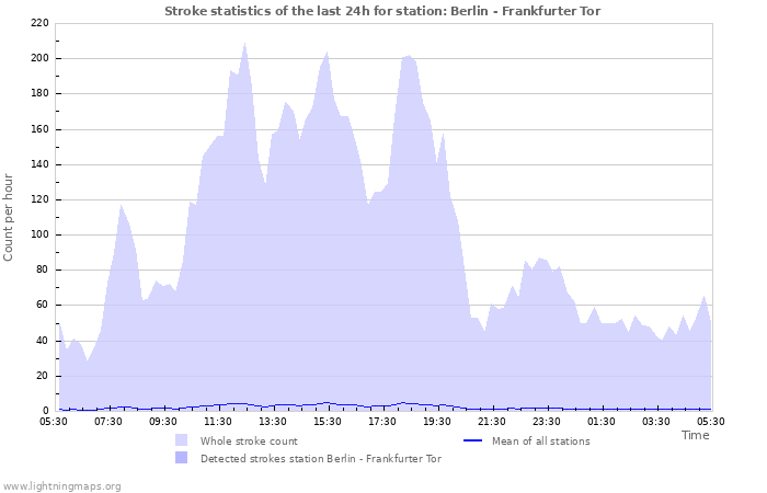 Grafikonok: Stroke statistics