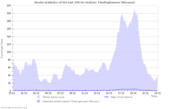 Grafikonok: Stroke statistics