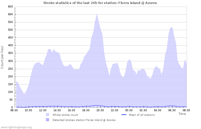 Grafikonok: Stroke statistics