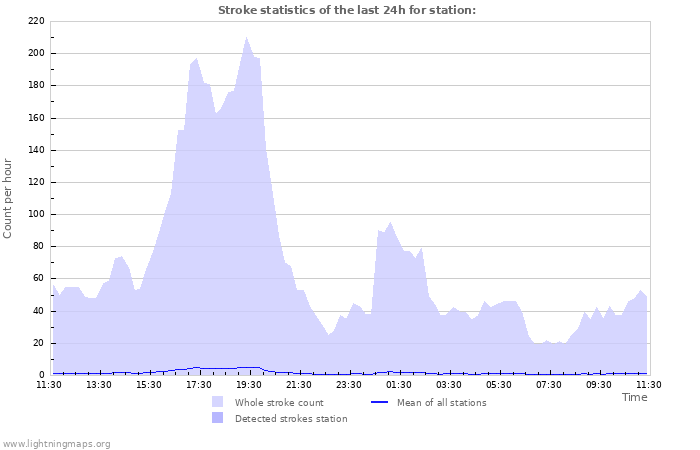 Grafikonok: Stroke statistics