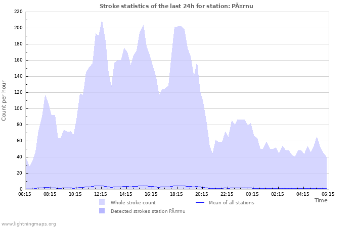 Grafikonok: Stroke statistics