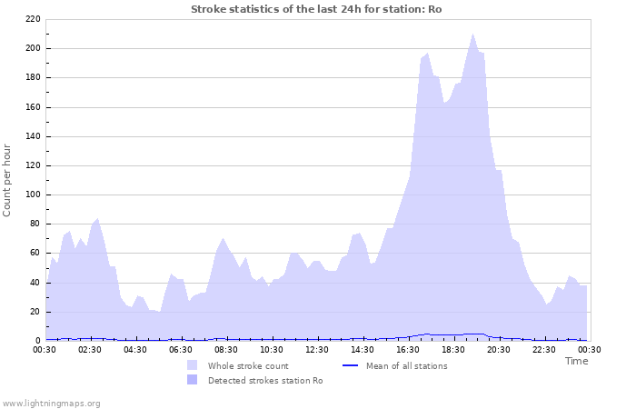 Grafikonok: Stroke statistics