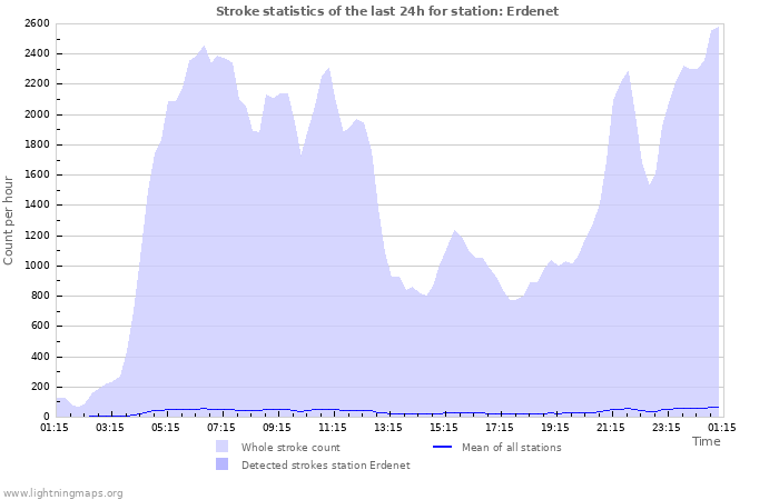 Grafikonok: Stroke statistics