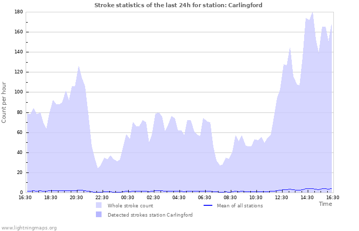 Grafikonok: Stroke statistics