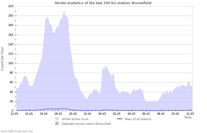 Grafikonok: Stroke statistics