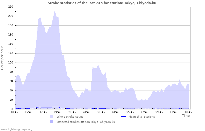 Grafikonok: Stroke statistics