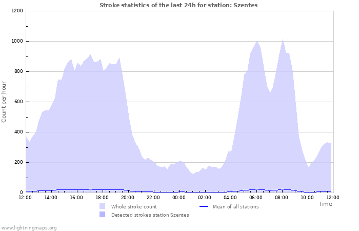 Grafikonok: Stroke statistics