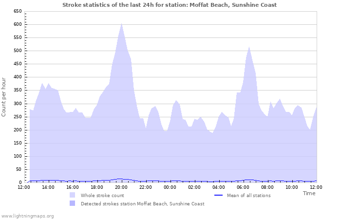 Grafikonok: Stroke statistics