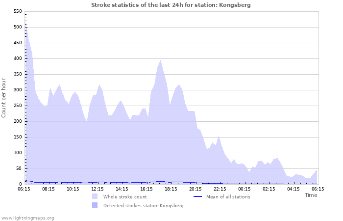 Grafikonok: Stroke statistics