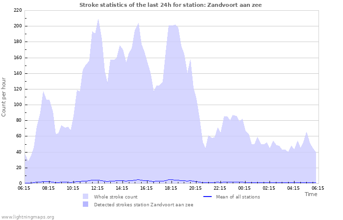 Grafikonok: Stroke statistics