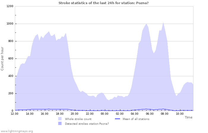 Grafikonok: Stroke statistics