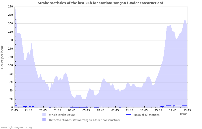 Grafikonok: Stroke statistics