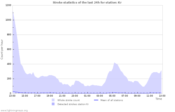 Grafikonok: Stroke statistics