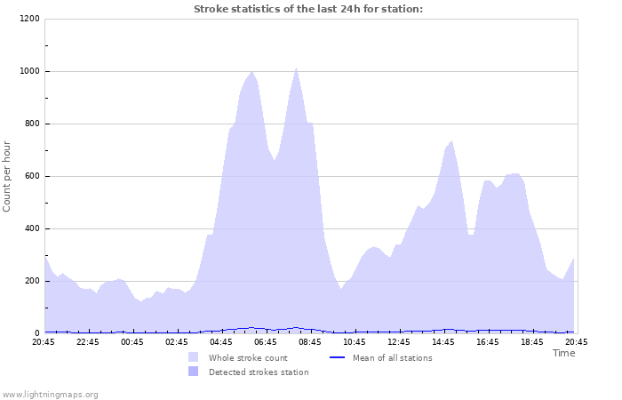 Grafikonok: Stroke statistics