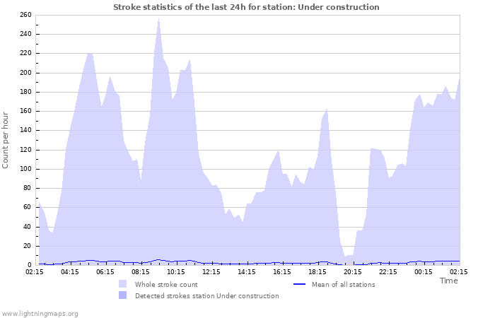 Grafikonok: Stroke statistics