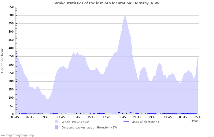 Grafikonok: Stroke statistics