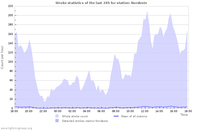 Grafikonok: Stroke statistics