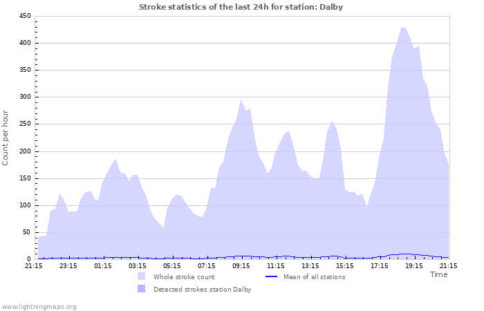 Grafikonok: Stroke statistics