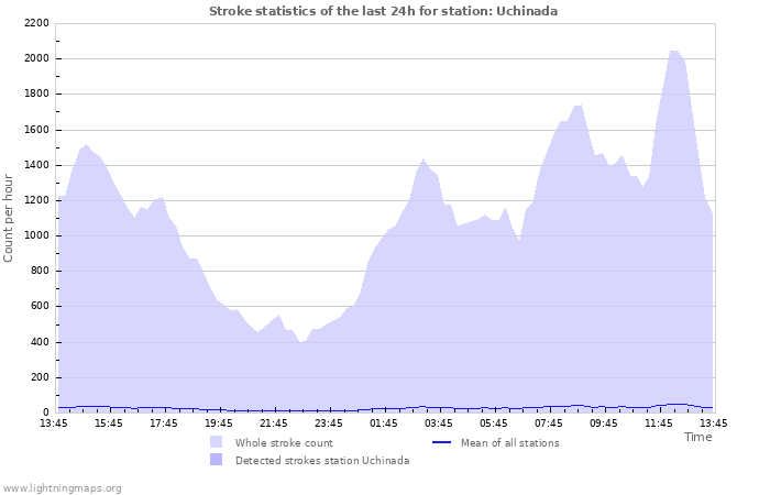 Grafikonok: Stroke statistics