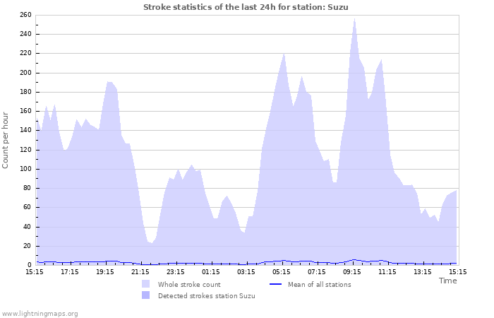 Grafikonok: Stroke statistics