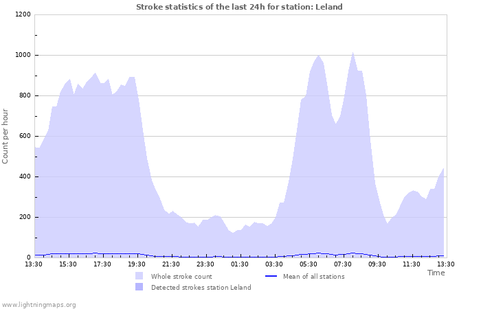 Grafikonok: Stroke statistics