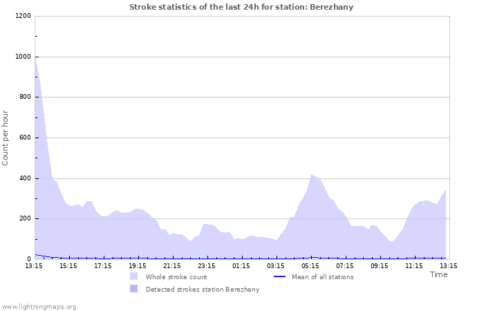 Grafikonok: Stroke statistics